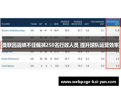 曼联因战绩不佳裁减250名行政人员 提升球队运营效率 曼联因战绩不佳裁减250名行政人员 提升球队运营效率